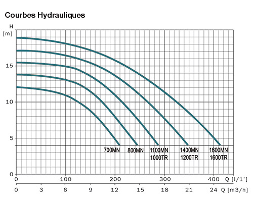 courbes-hydrauliques-pompe-piscine-mxe-label-hydro-sud.jpg
