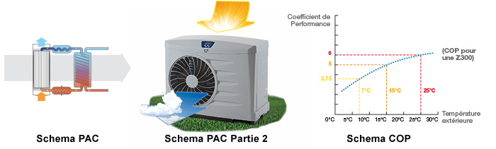 principe-de-fonctionnement-PAC-Z.jpg